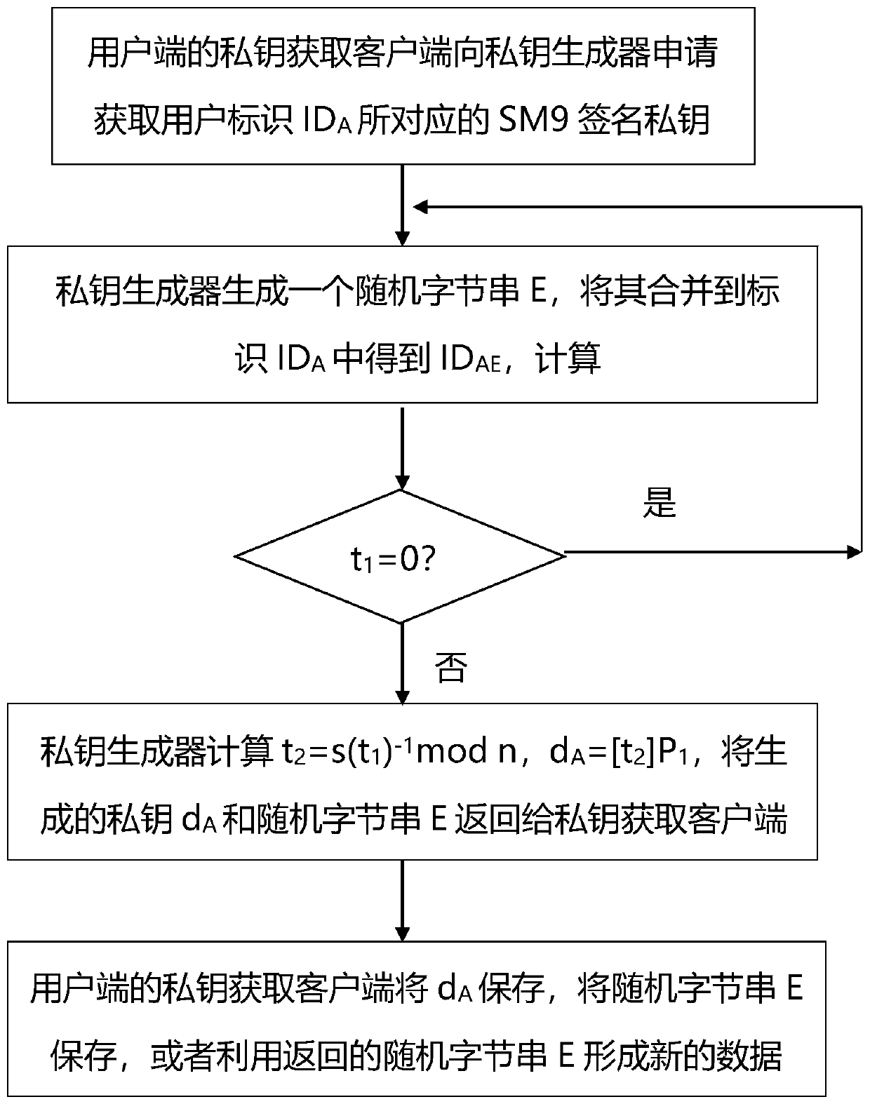 SM9 private key generation and use method and system