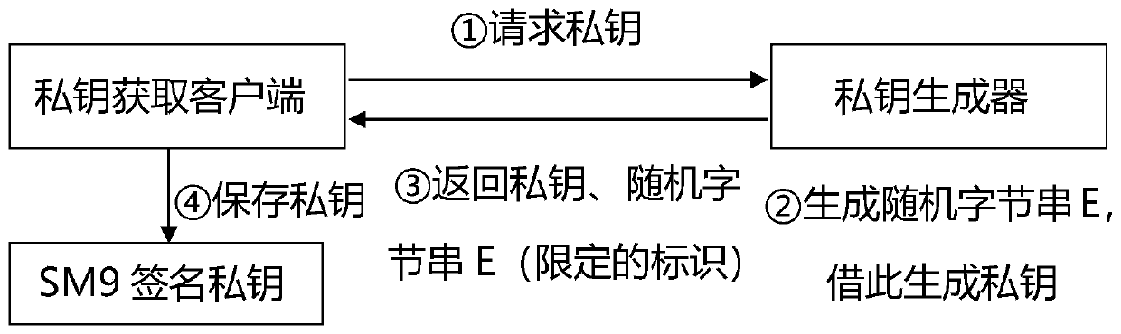 SM9 private key generation and use method and system