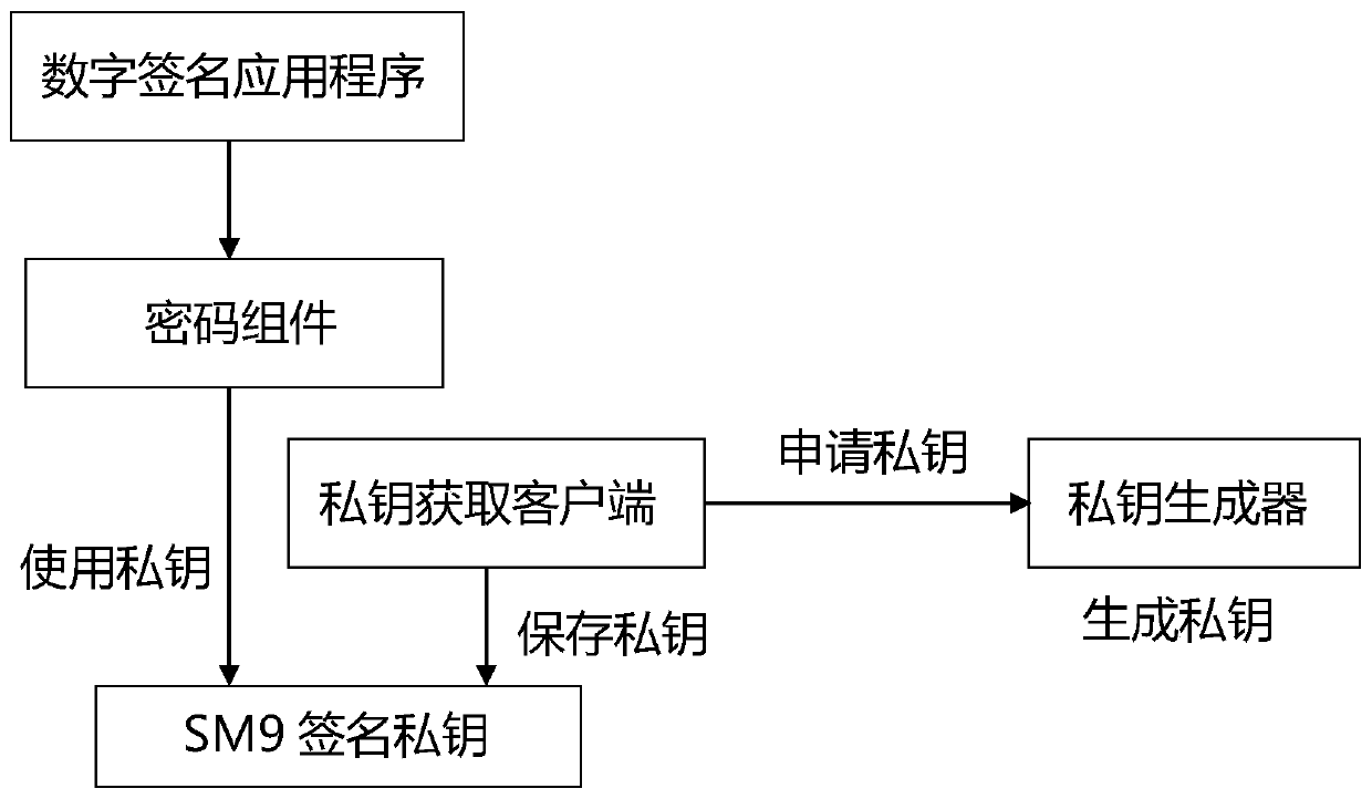 SM9 private key generation and use method and system