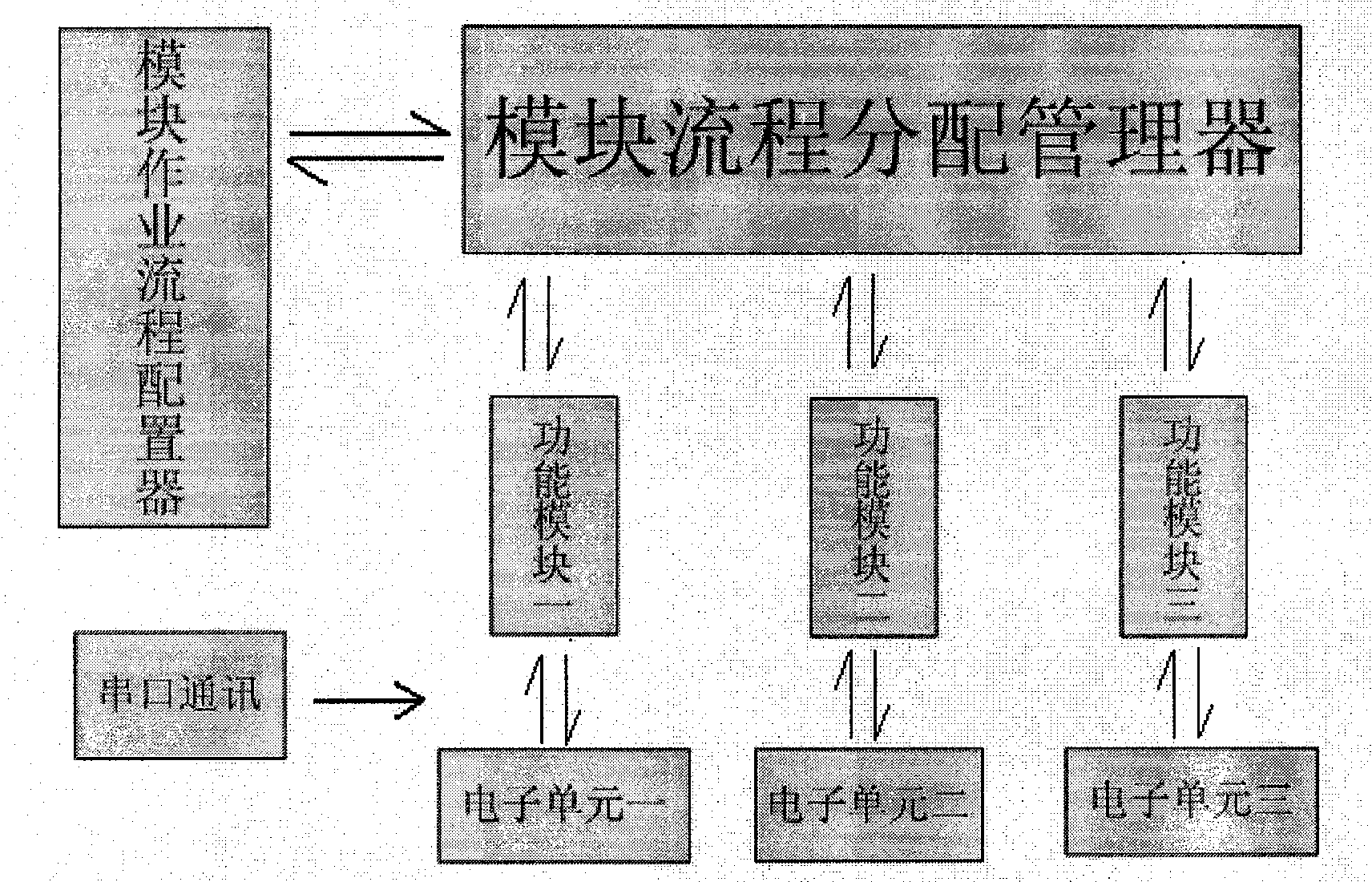 Control method of system realizing multi-module combined work