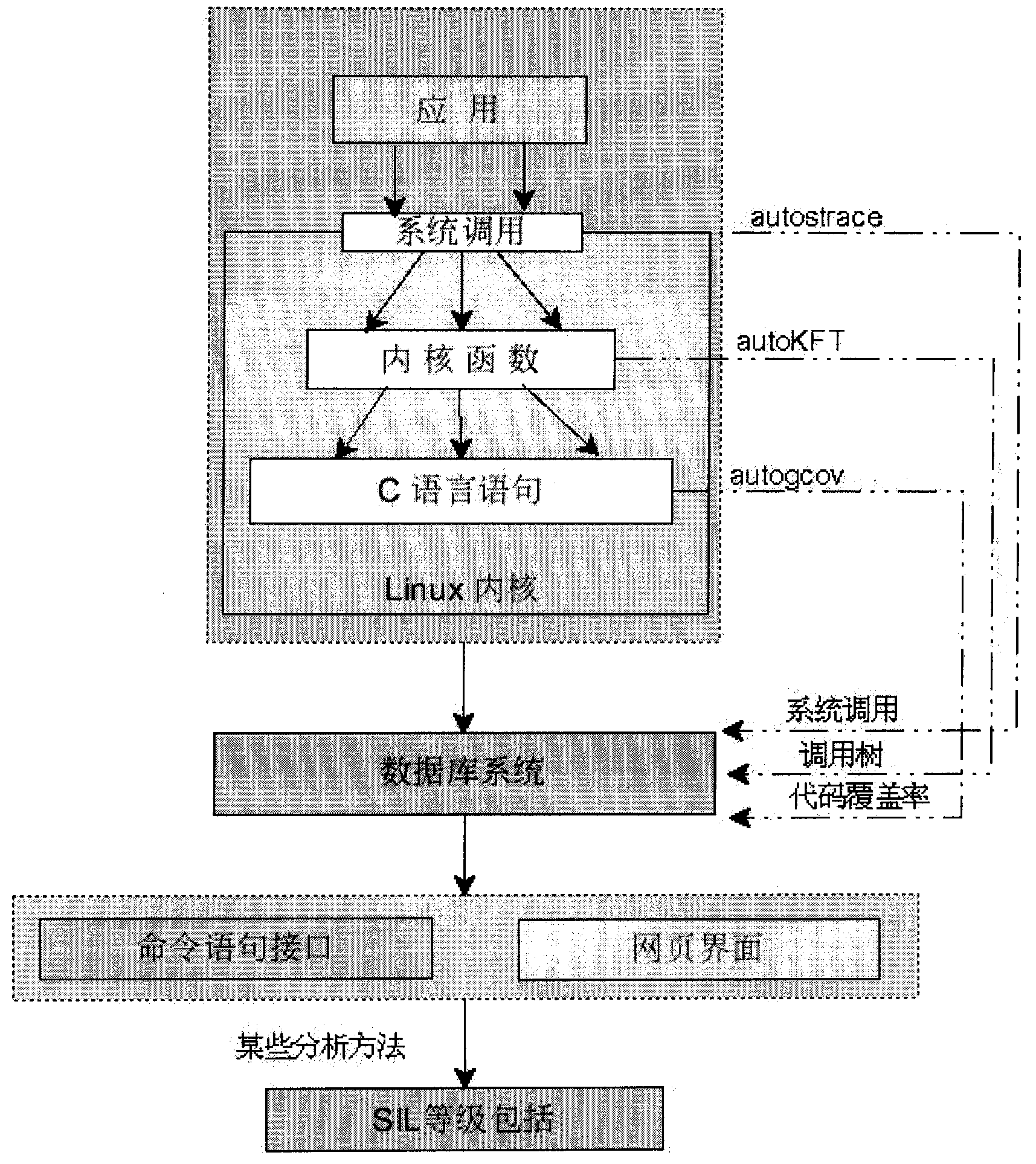 Method for analyzing dynamic execution of Linux kernel