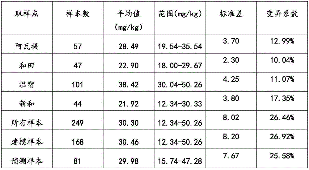 Detection method for bicarbonate ions in soil