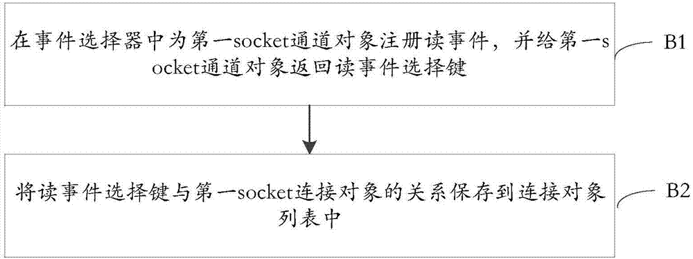 Socket encryption communication method for server