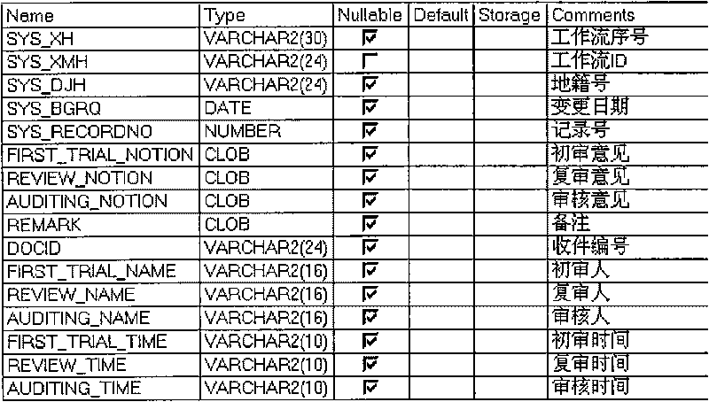VO-based form customization, configuration and parsing operation method