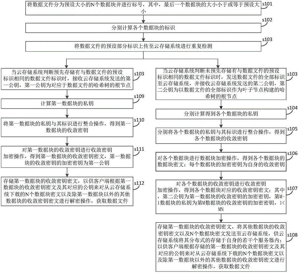 Cloud storage encryption and dereplication method and cloud storage encryption and dereplication system