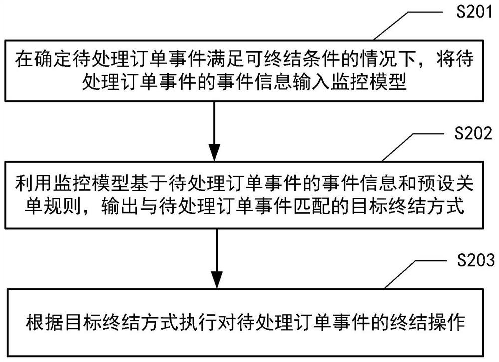 Order event processing method and device, electronic equipment and storage medium