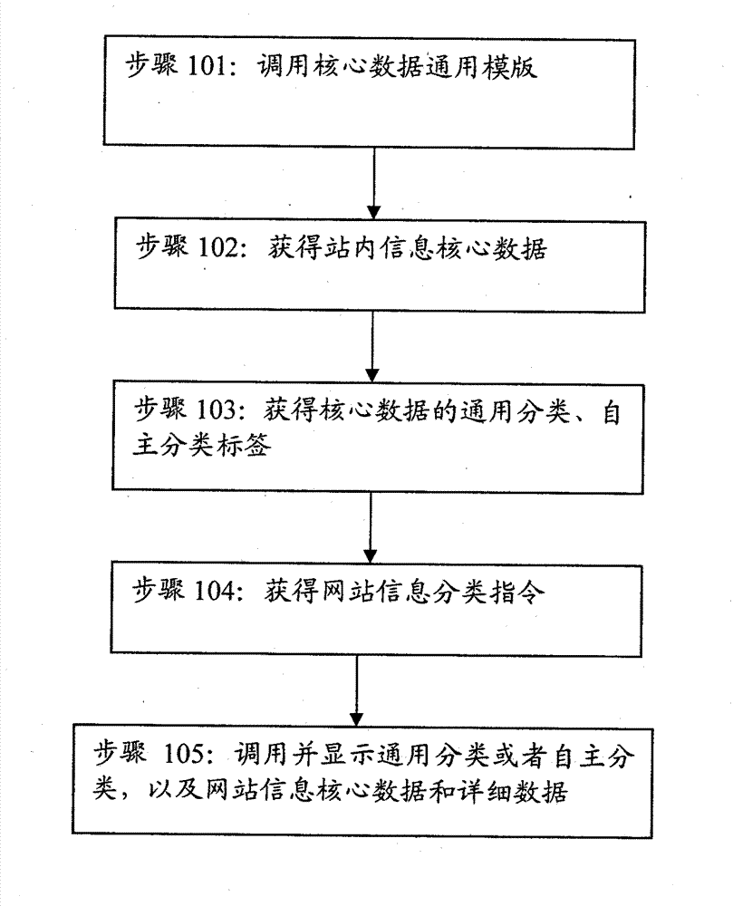 Method and device for organizing website information
