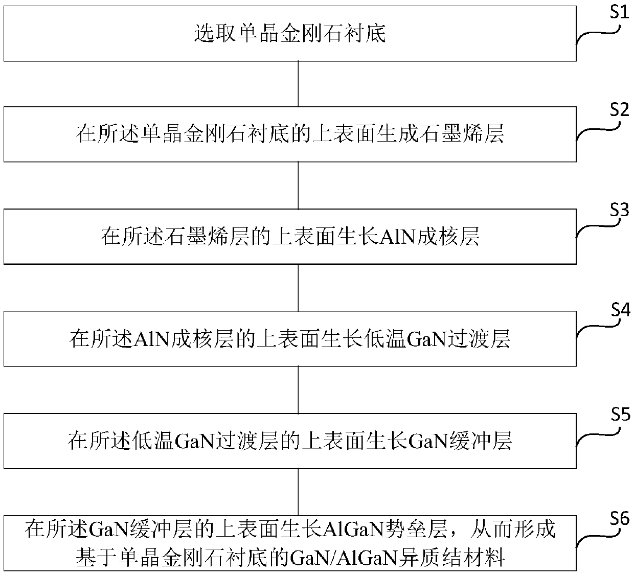 GaN/AlGaN heterojunction material based on monocrystalline diamond substrate and preparation method of GaN/AlGaN heterojunction material