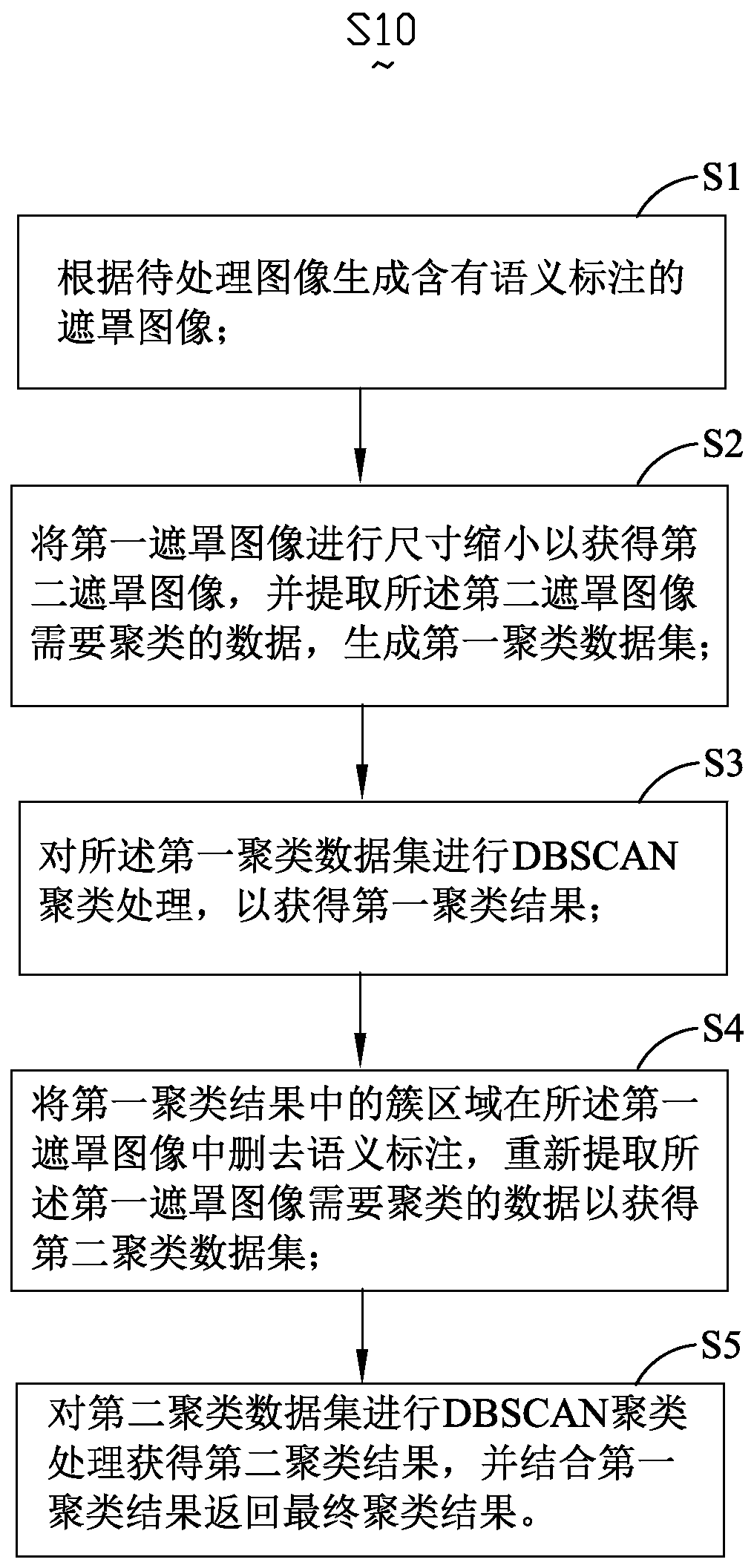 Image processing clustering method and system and electronic device