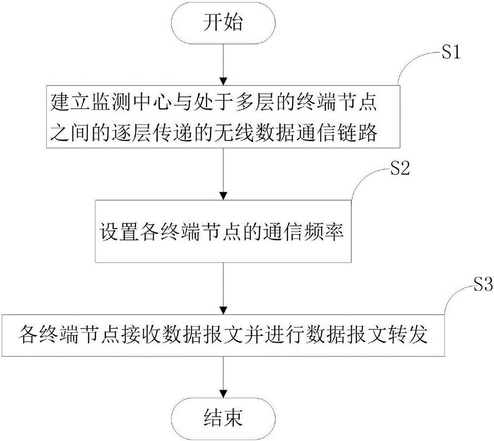 Wireless data transmission method and system