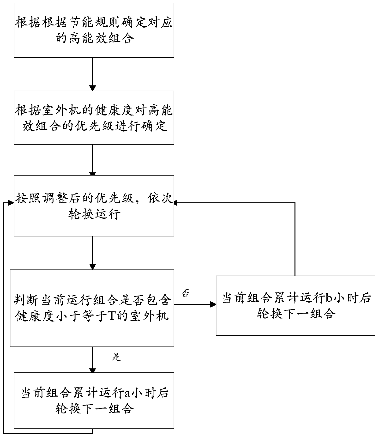 Outdoor unit operation control method and device for improving operation energy efficiency and stability