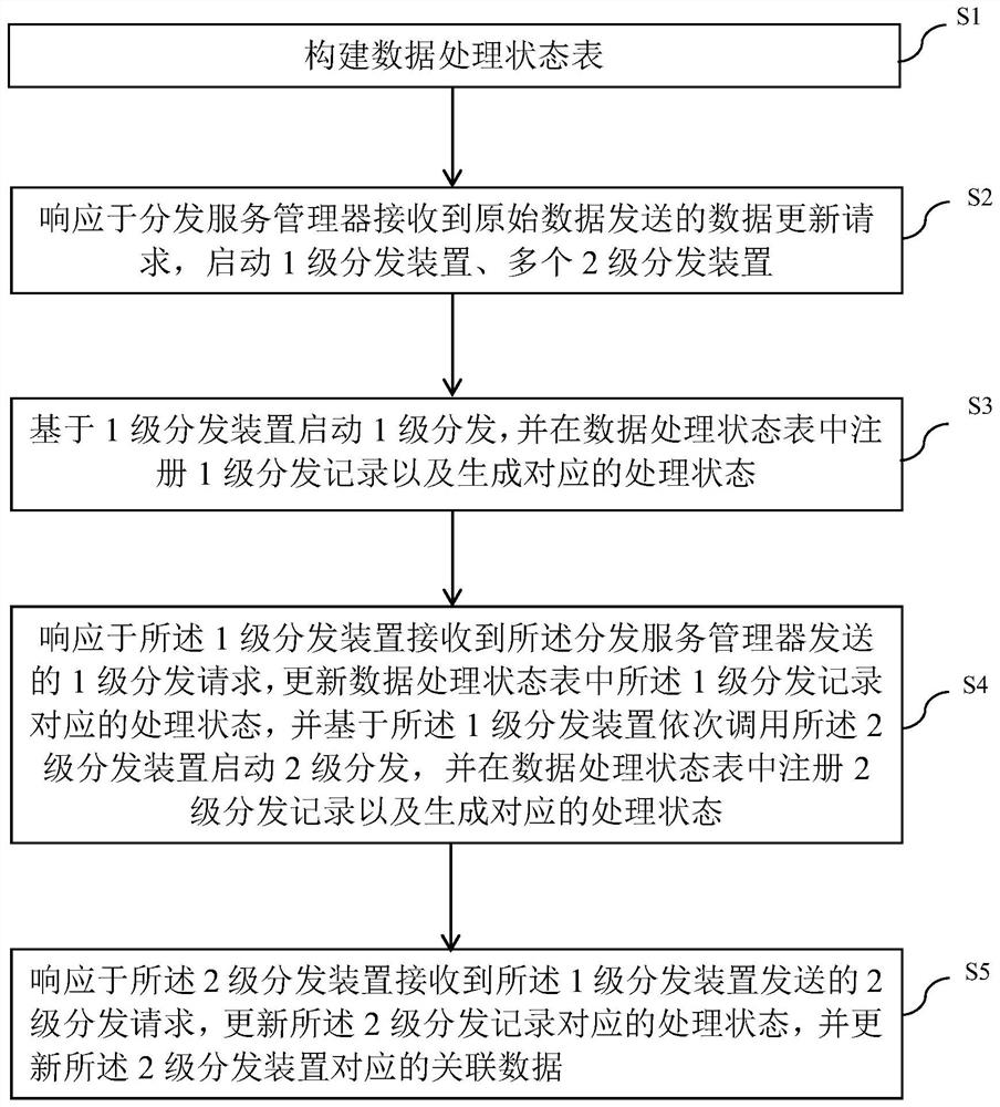 Data association method, system and device for data table redundancy storage and medium
