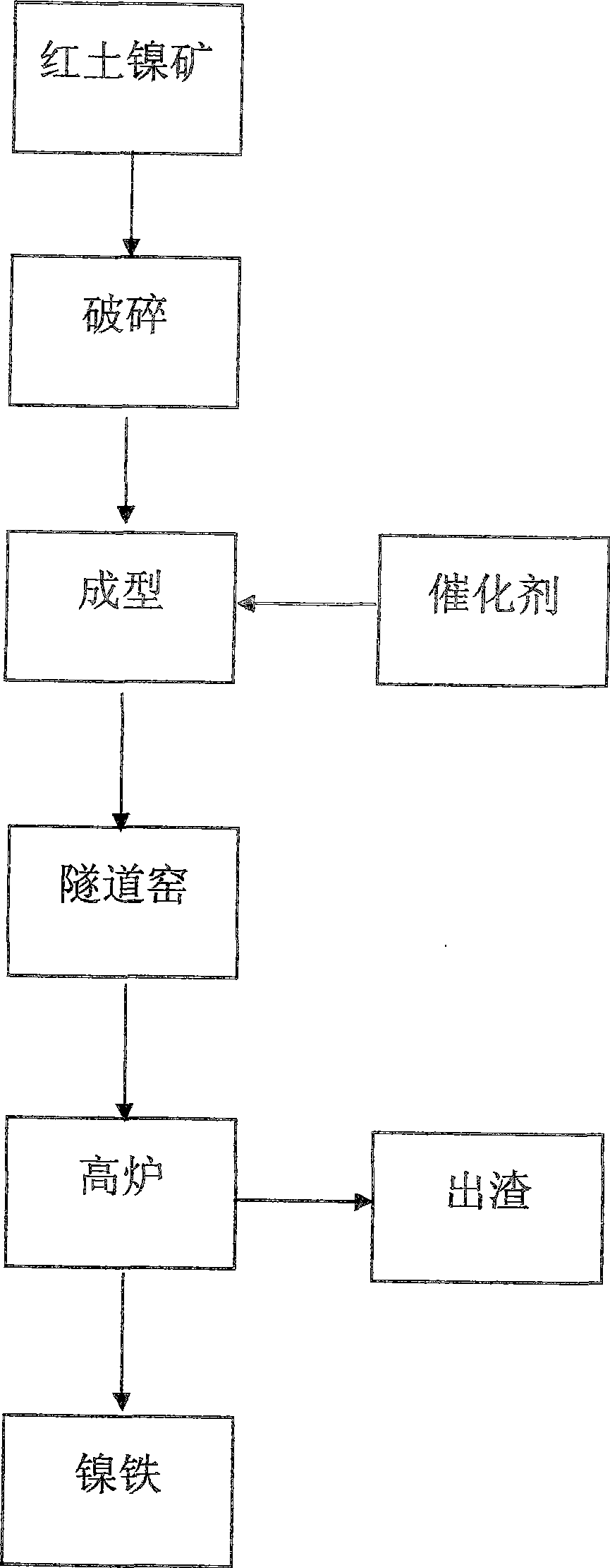 Method for jointly producing ferronickel in tunnel furnace-blast furnace from lateritic nickel