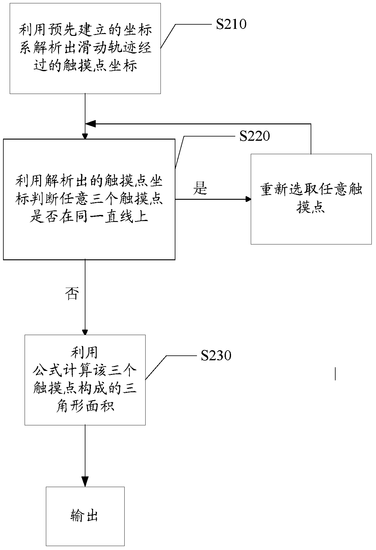 Touch screen unlocking method and system for mobile terminal
