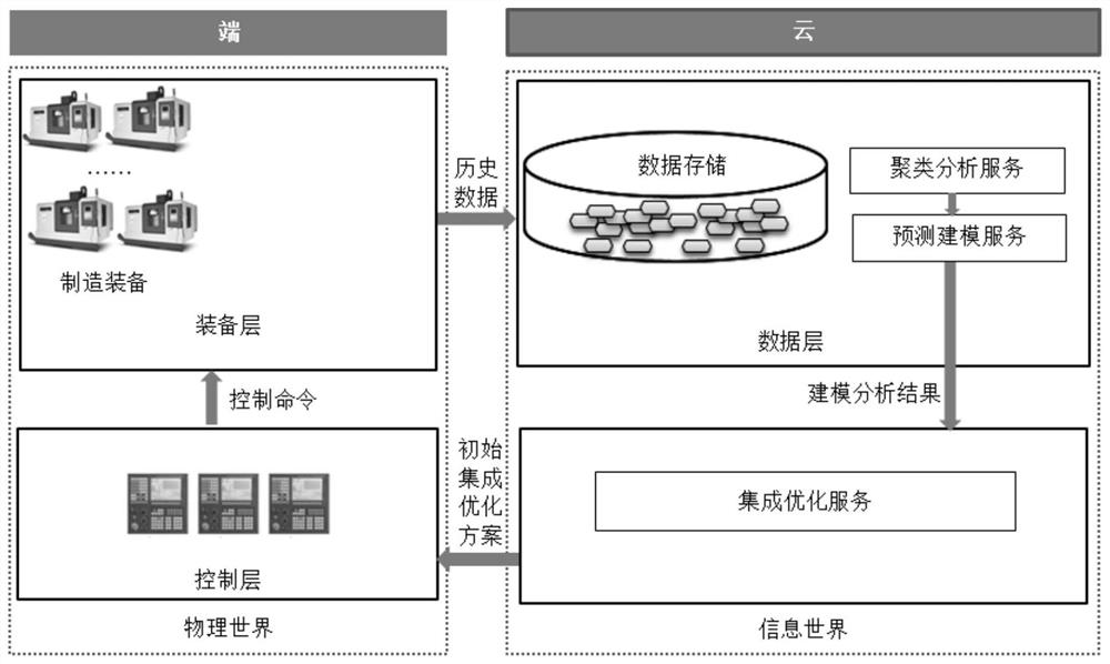 A cloud-end based manufacturing cyber-physical system