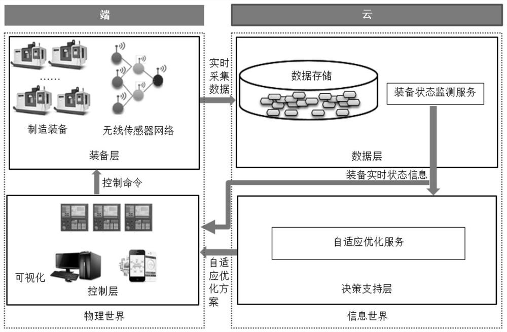 A cloud-end based manufacturing cyber-physical system