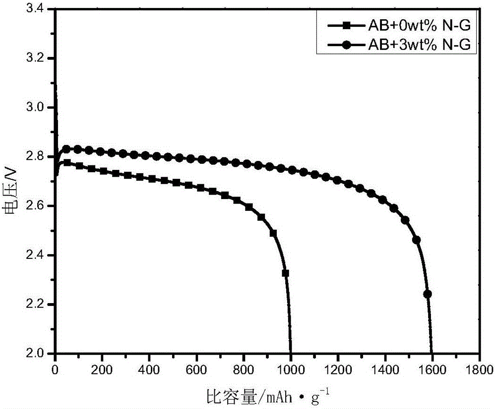 Positive electrode containing nitrogen-doping graphene, preparation method of positive electrode and lithium battery adopting positive electrode