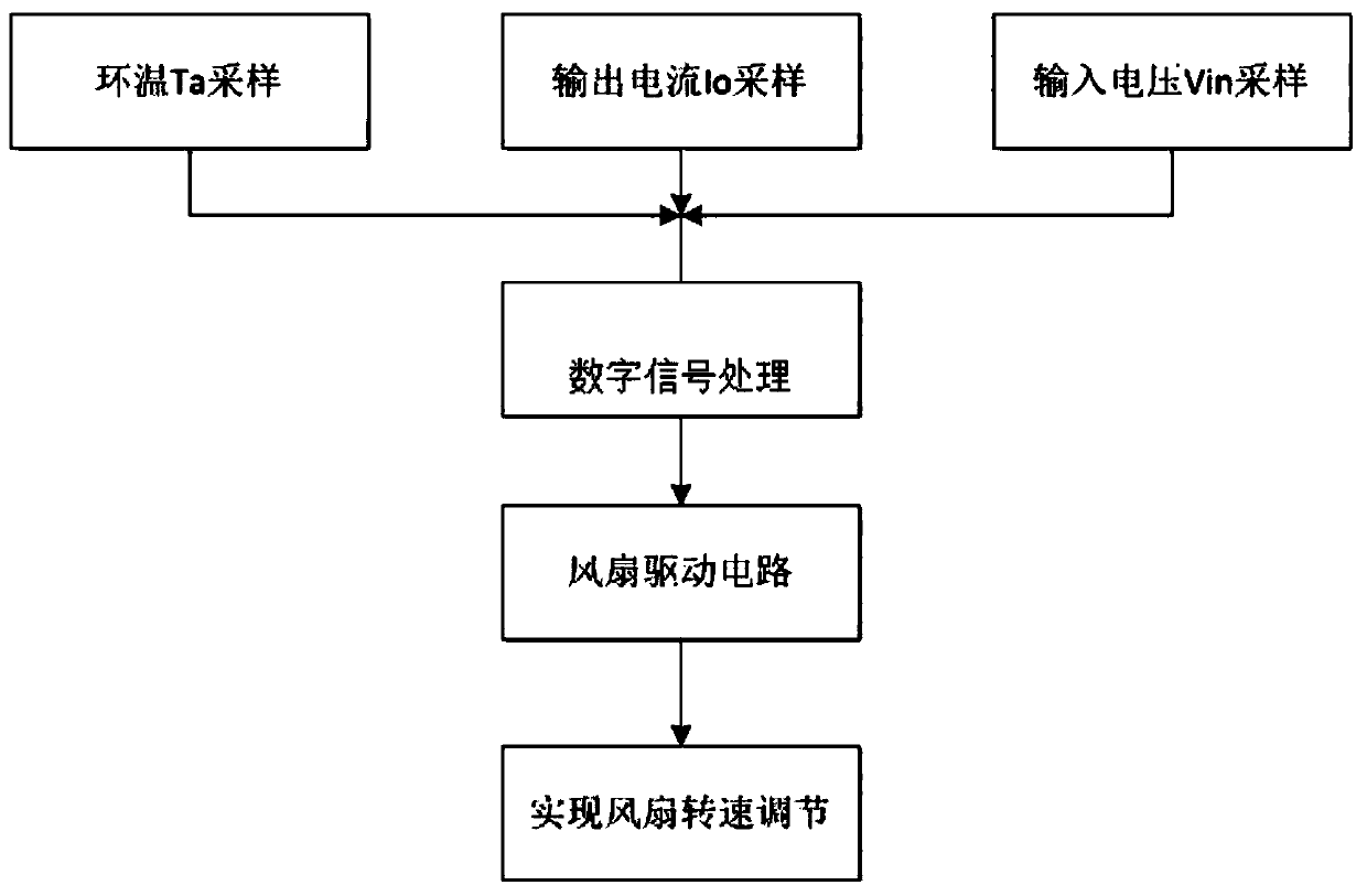 Fan speed regulation method