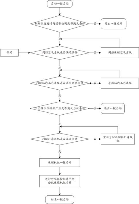 One-key start-stop method and system for compressor station