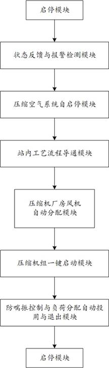 One-key start-stop method and system for compressor station