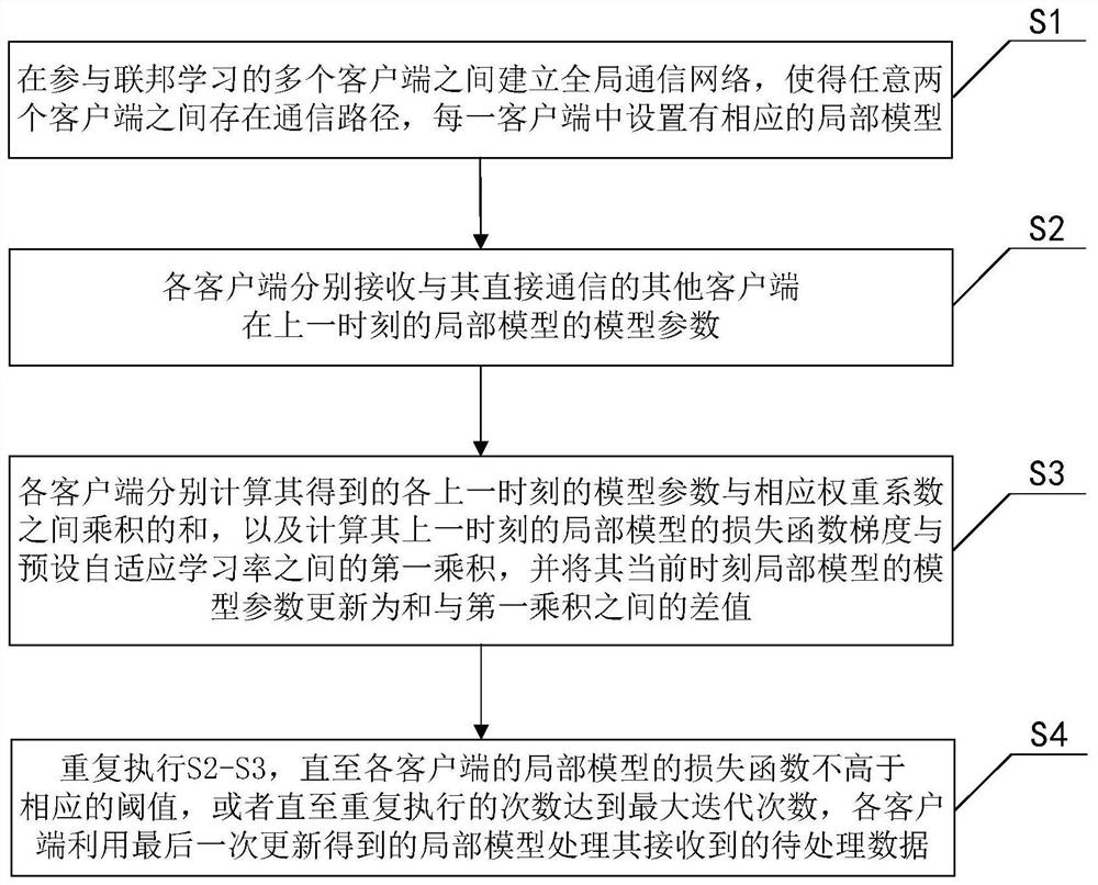 Decentralized federated learning method, device and system