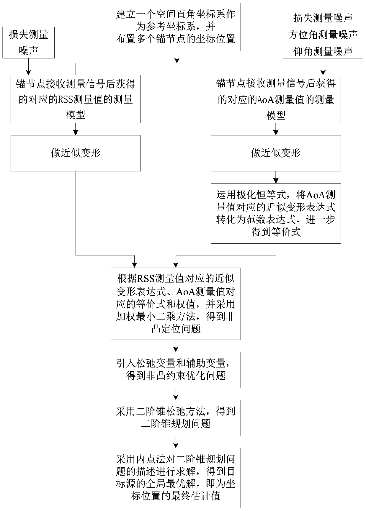 Target localization method for wireless sensor network based on rss-aoa hybrid measurement