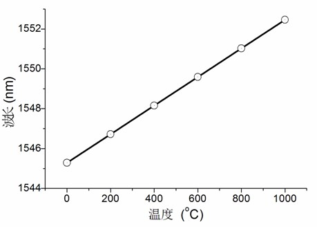 Temperature sensing method and device based on dual-core optical fiber