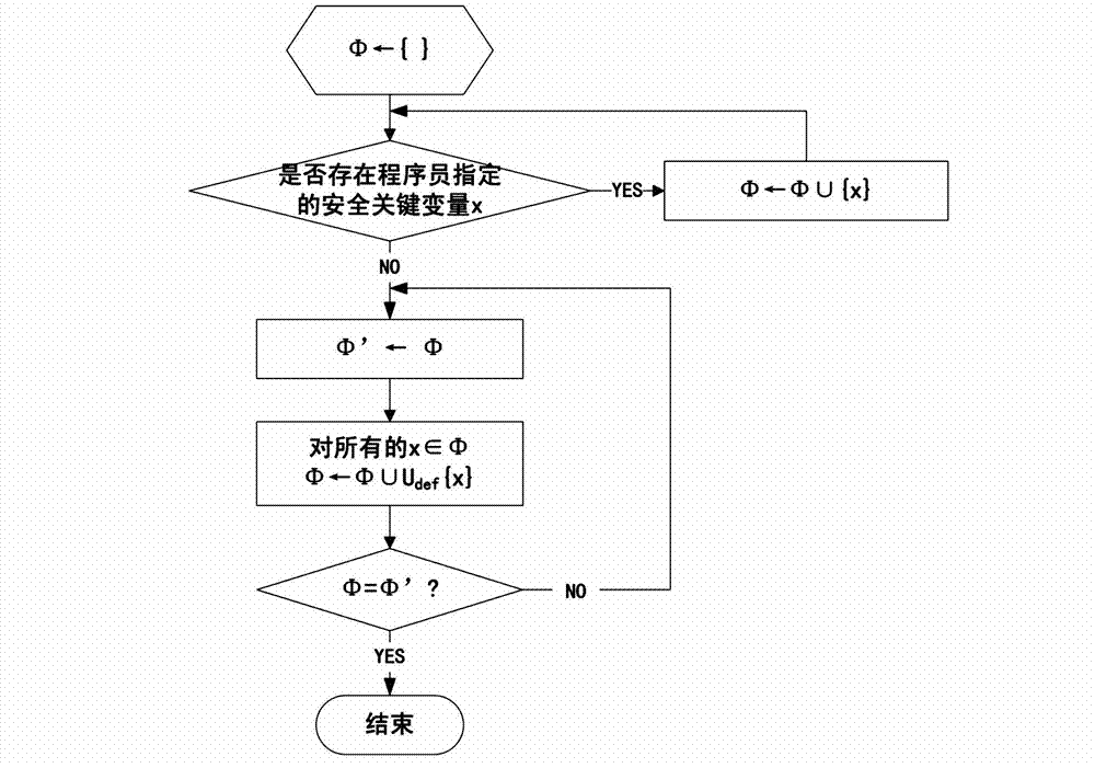Method and device for verifying integrity of security critical data of program in process of running