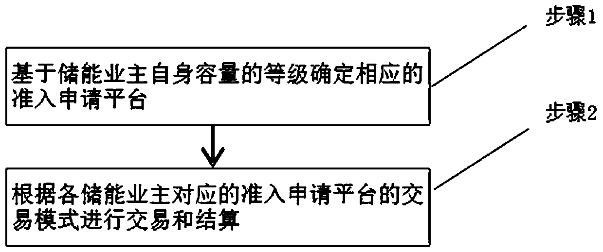 Operation method and system for energy storage power station to consume new energy