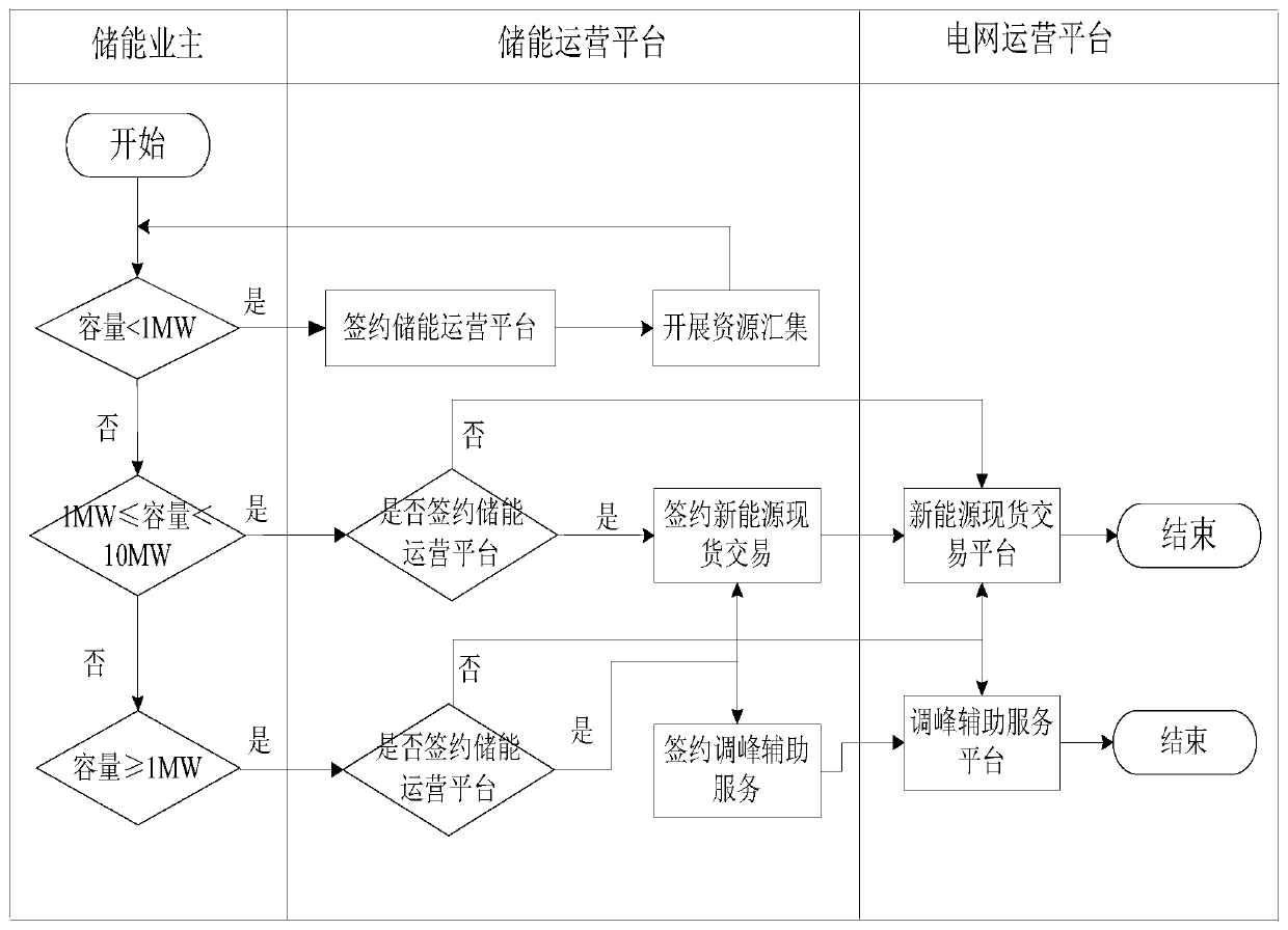 Operation method and system for energy storage power station to consume new energy