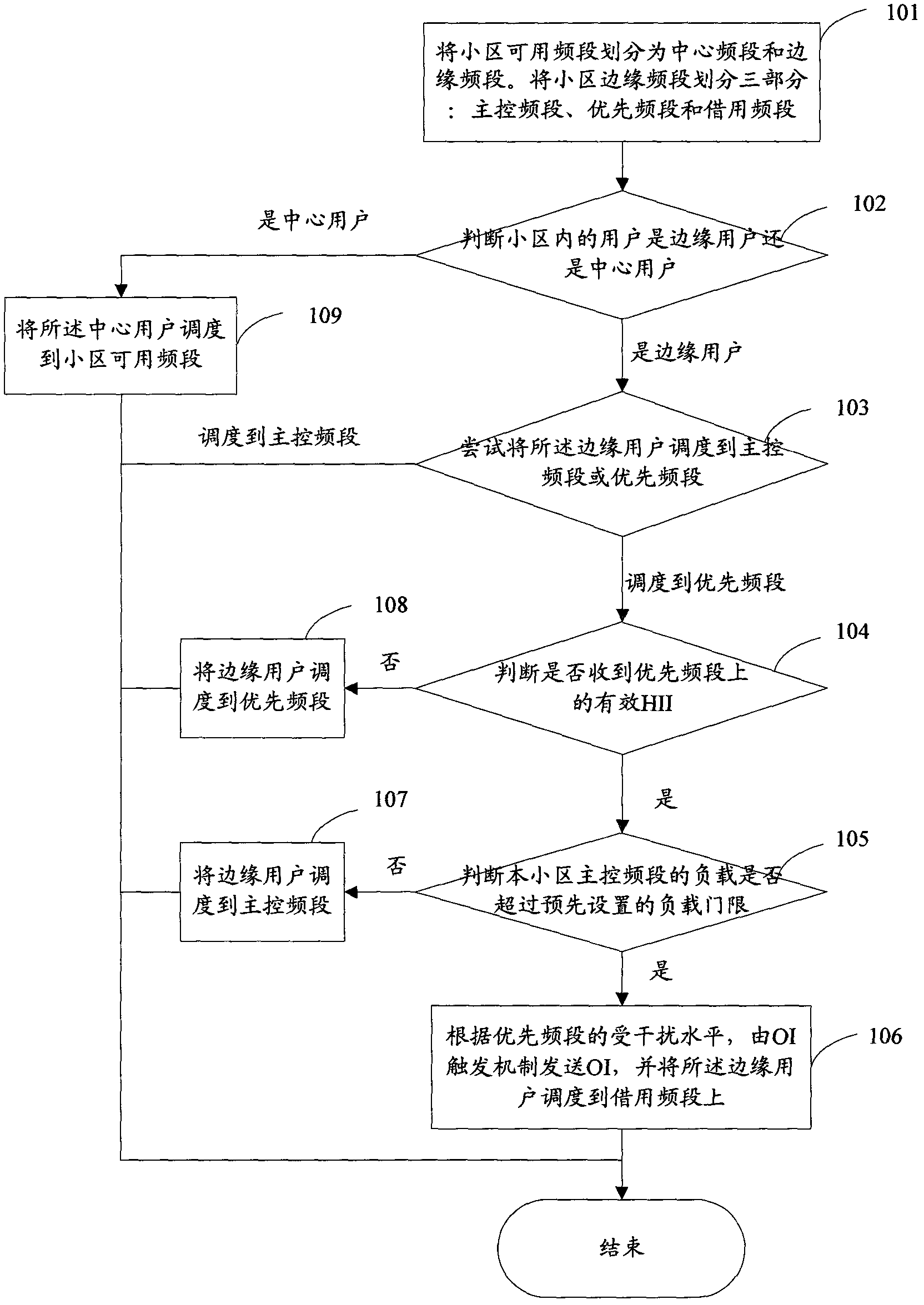 HII (high interference indicator)/OI (overload indicator)-based coarse-grained dynamic frequency reuse method