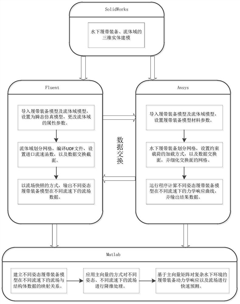 Underwater crawler equipment flow field and mechanical response prediction method and system