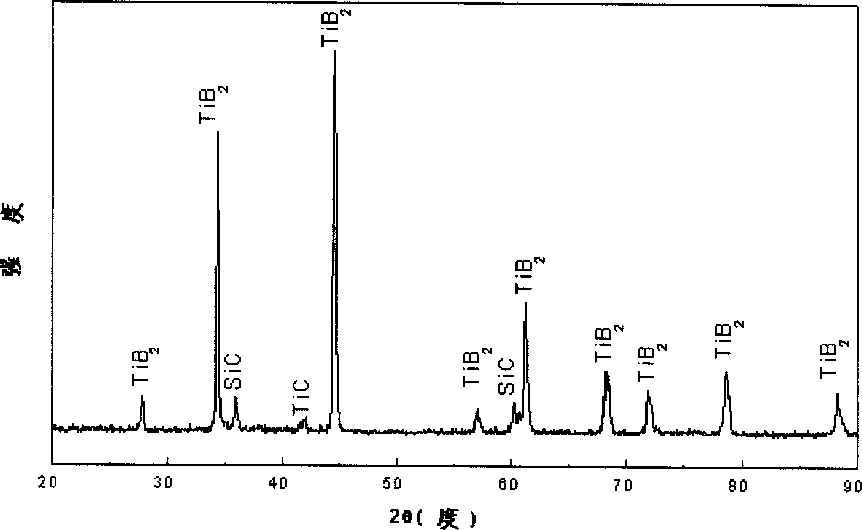 Method of forming boride coating layer on Ti3 SiC2 material surface