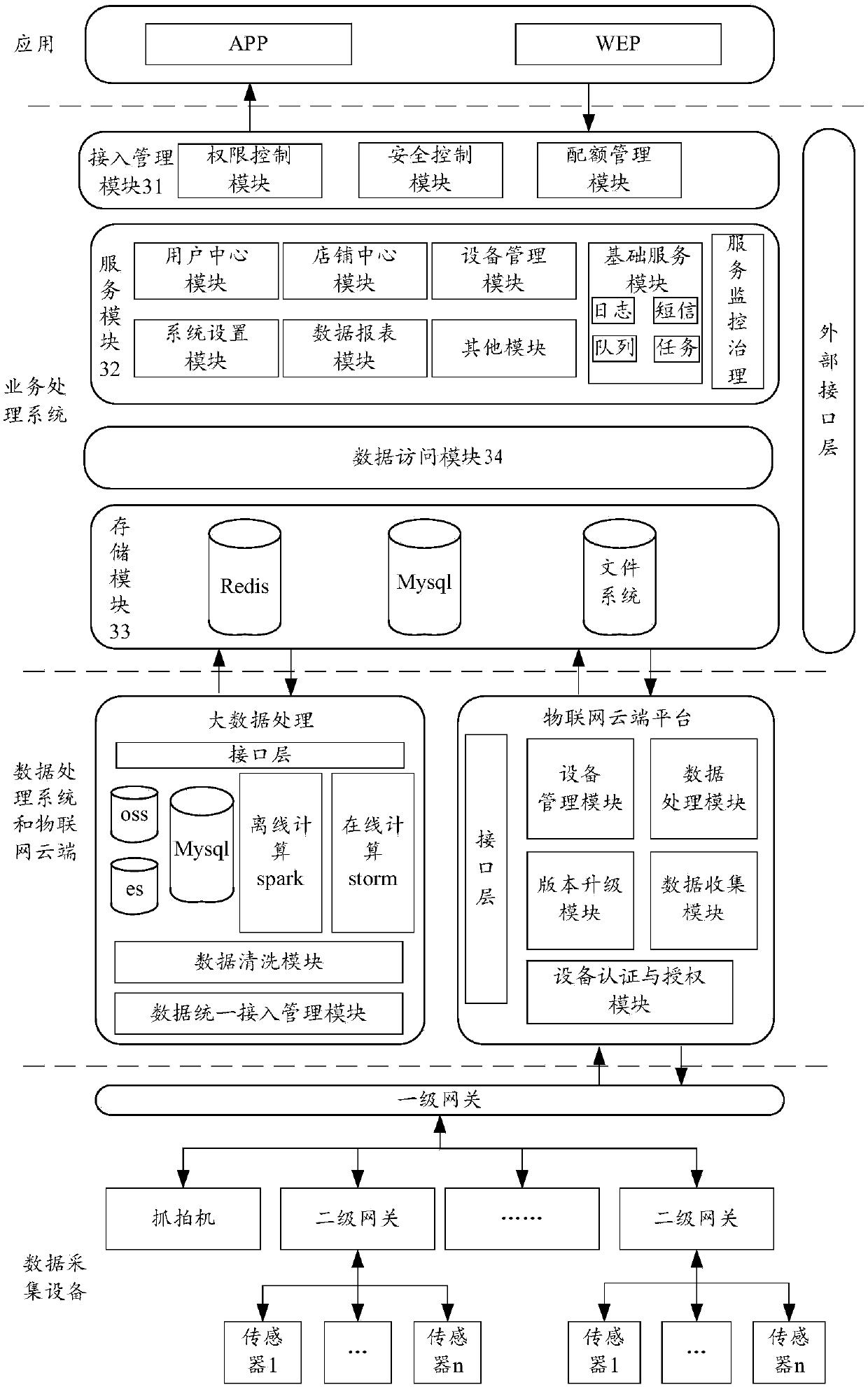 Data processing method and system based on cloud platform