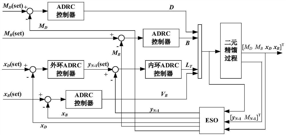 Active-disturbance-rejection control structure and control method for binary rectification process