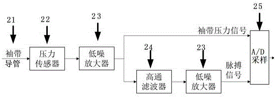 Novel sphygmomanometer fusing ECG (electrocardiogram) signals and pulse waveform quantitative evaluation