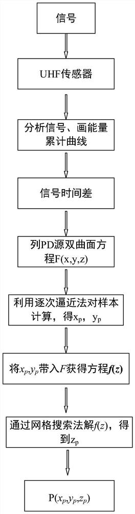 Transformer bushing partial discharge three-dimensional positioning method and system based on planar UHF sensor