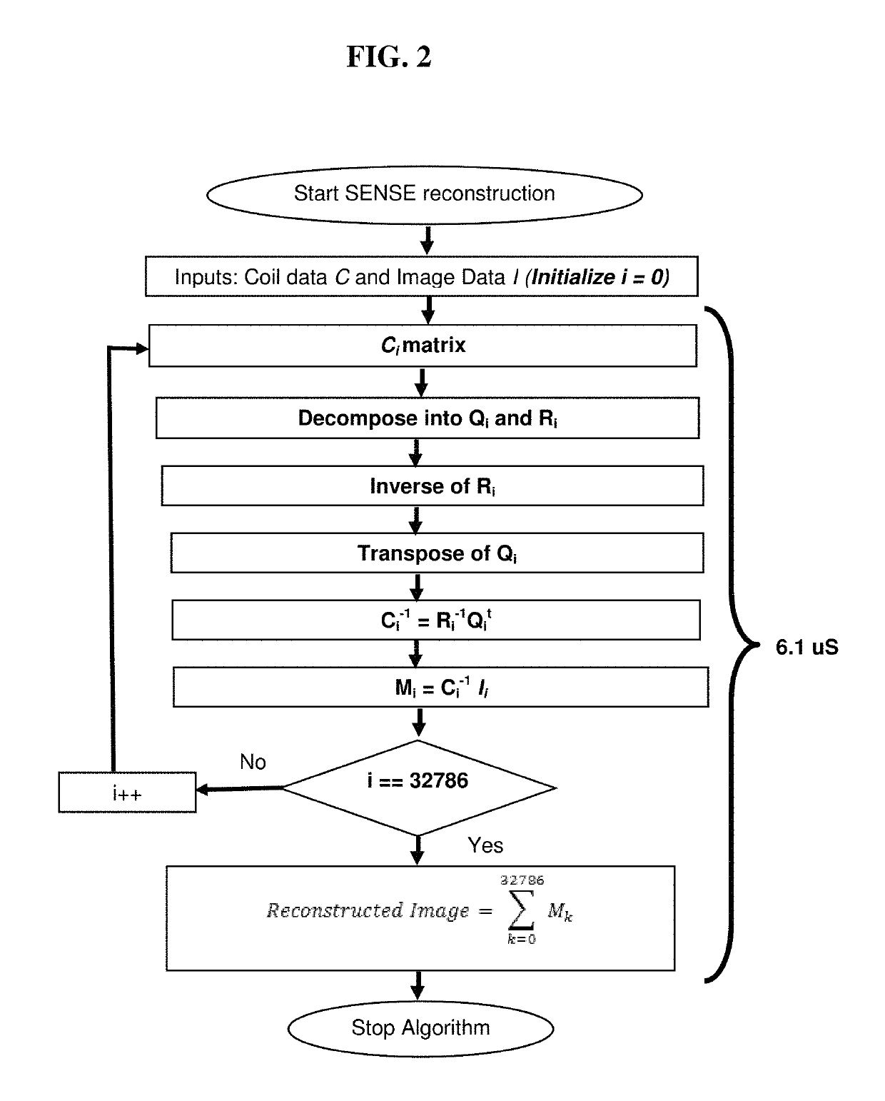 GPU based implementation of SENSE (a parallel MRI algorithm) using QR decomposition