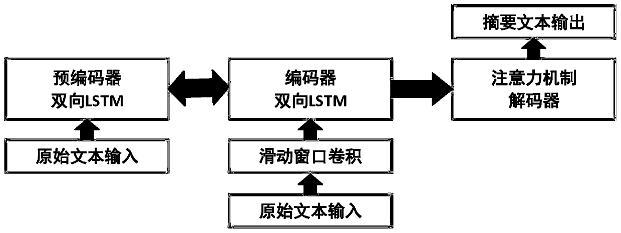 Chinese text abstract generation method based on sequence-to-sequence model