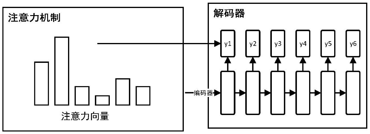 Chinese text abstract generation method based on sequence-to-sequence model