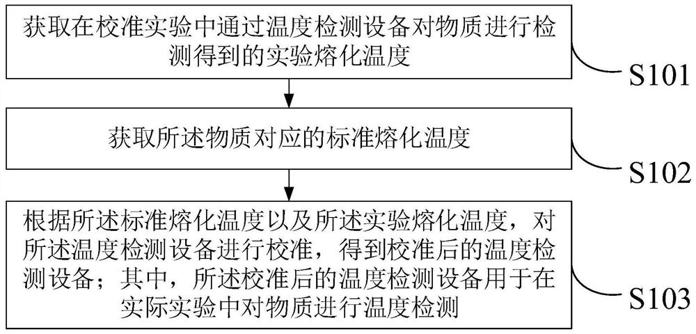 Calibration method for temperature detection equipment