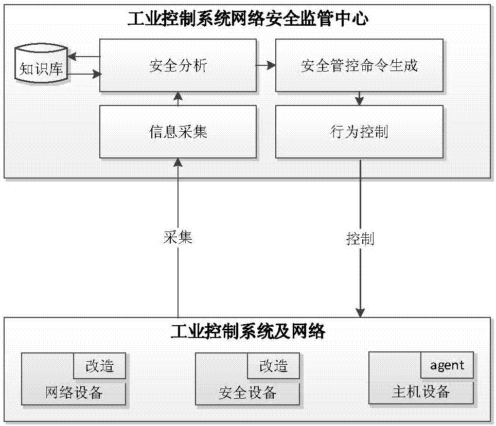 Network security monitoring method for industrial control system