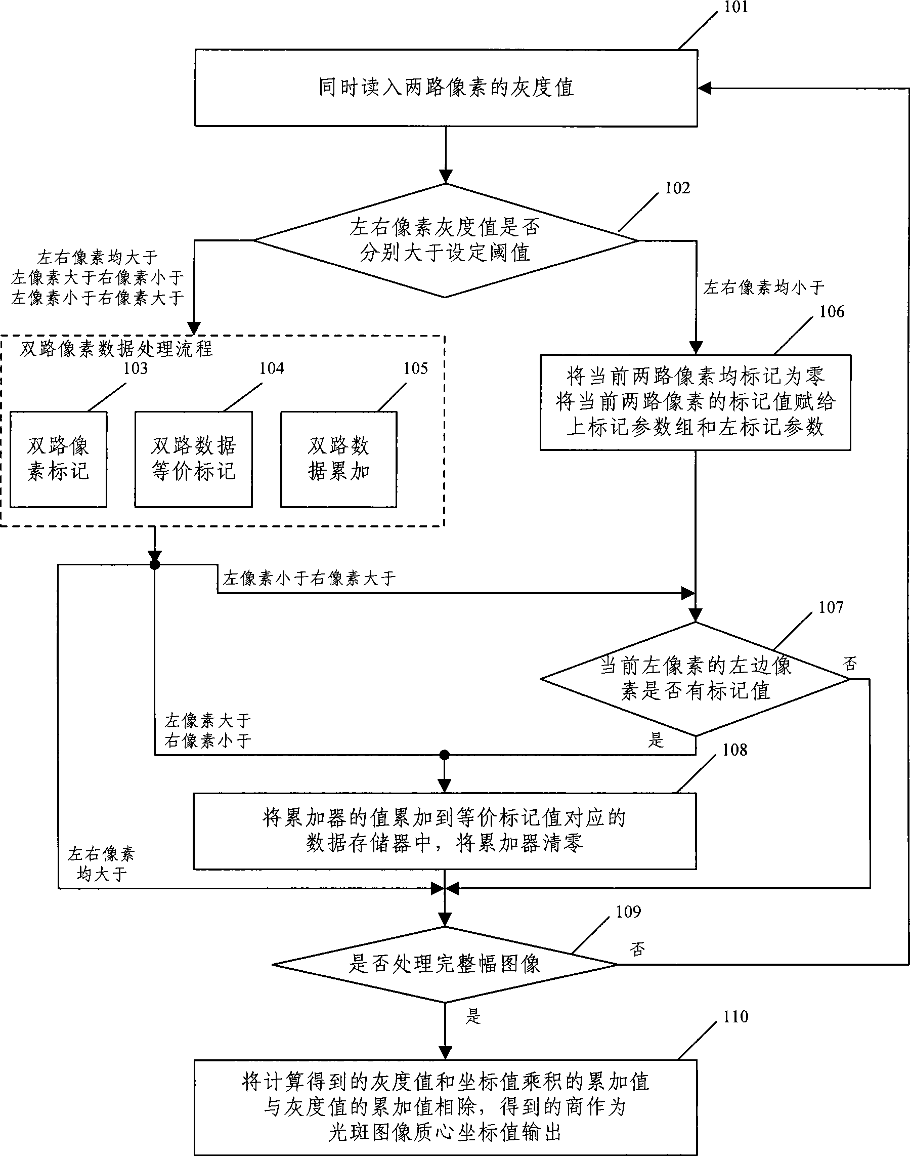 Two-way mass center tracking imaging method and device