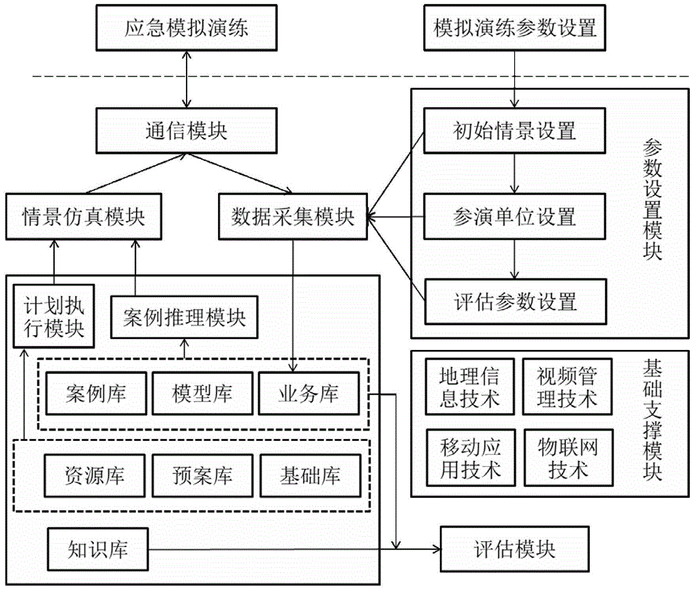 Operation method of urban comprehensive emergency intelligent simulation system based on case reasoning