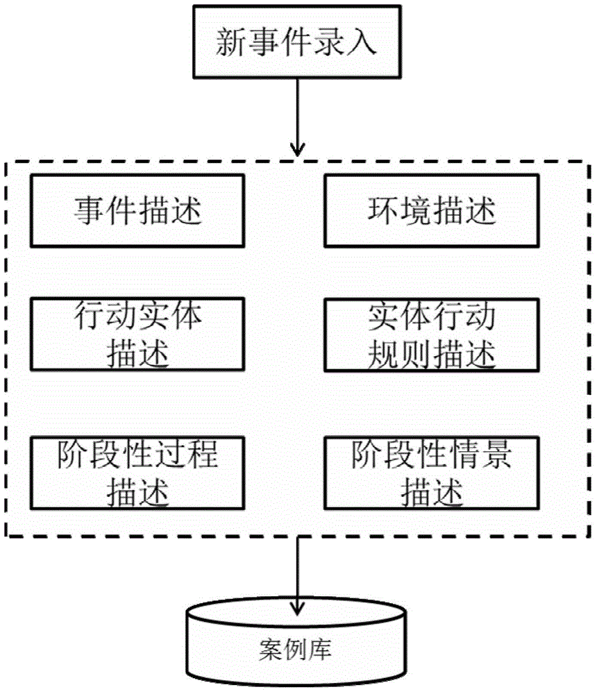 Operation method of urban comprehensive emergency intelligent simulation system based on case reasoning