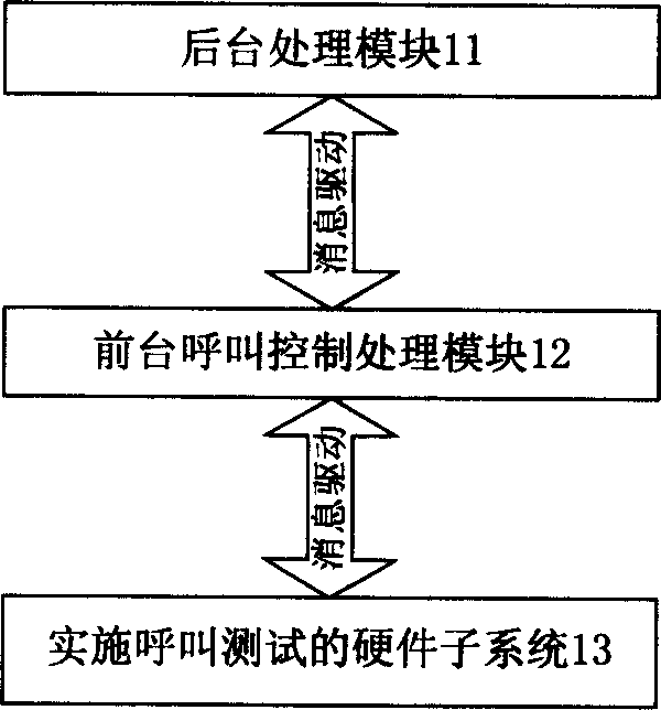 Digital SPC exchange built-in analog subscriber call testing system and method