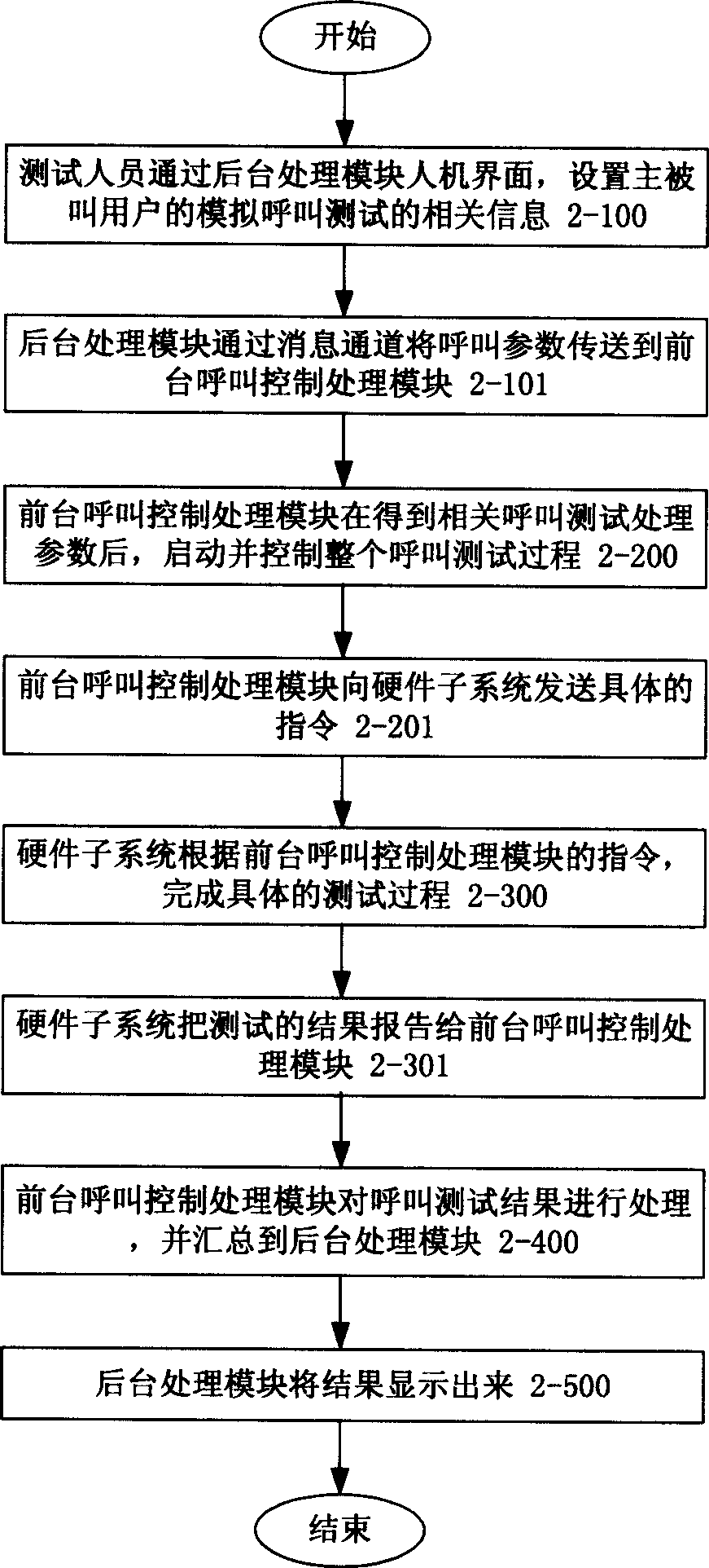 Digital SPC exchange built-in analog subscriber call testing system and method