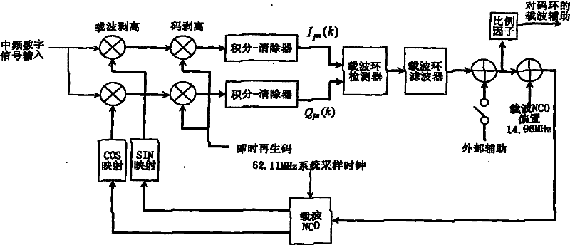 Precise tracking and measuring method of high dynamic signal of air fleet link