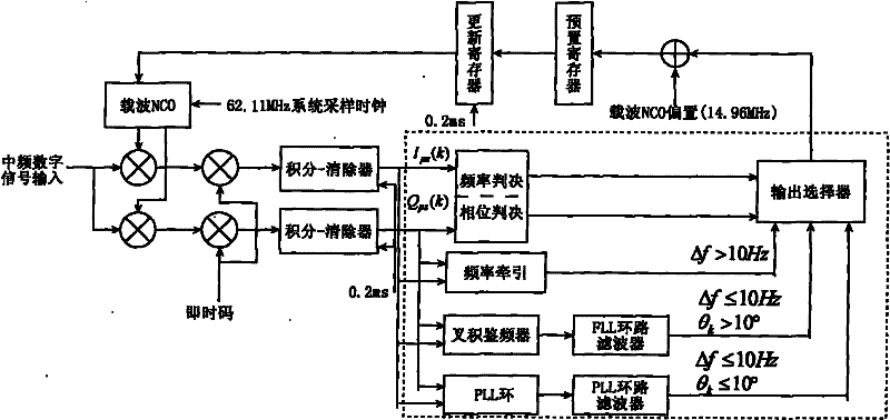 Precise tracking and measuring method of high dynamic signal of air fleet link