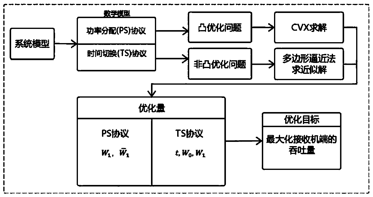 Multi-relay wireless data transmission control method based on radio frequency signal energy supply